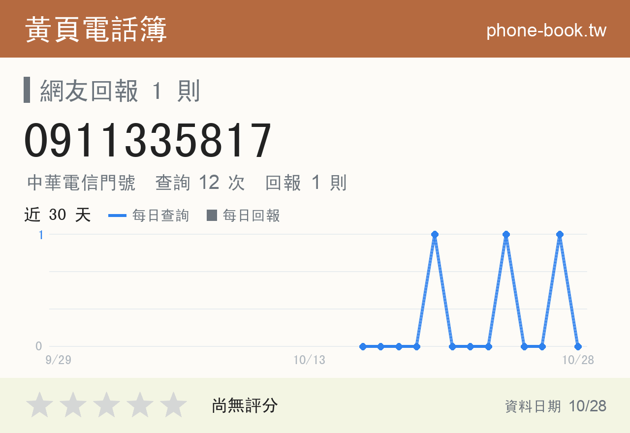 0911335817 評分卡：查詢 12 次、網友回報 1 則