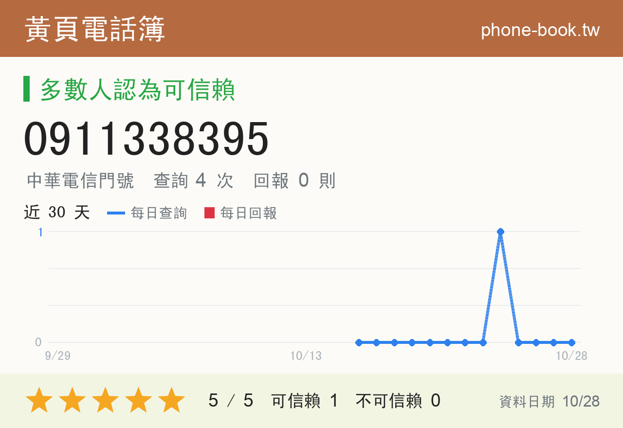 0911338395 評分卡：查詢 4 次、網友回報 0 則