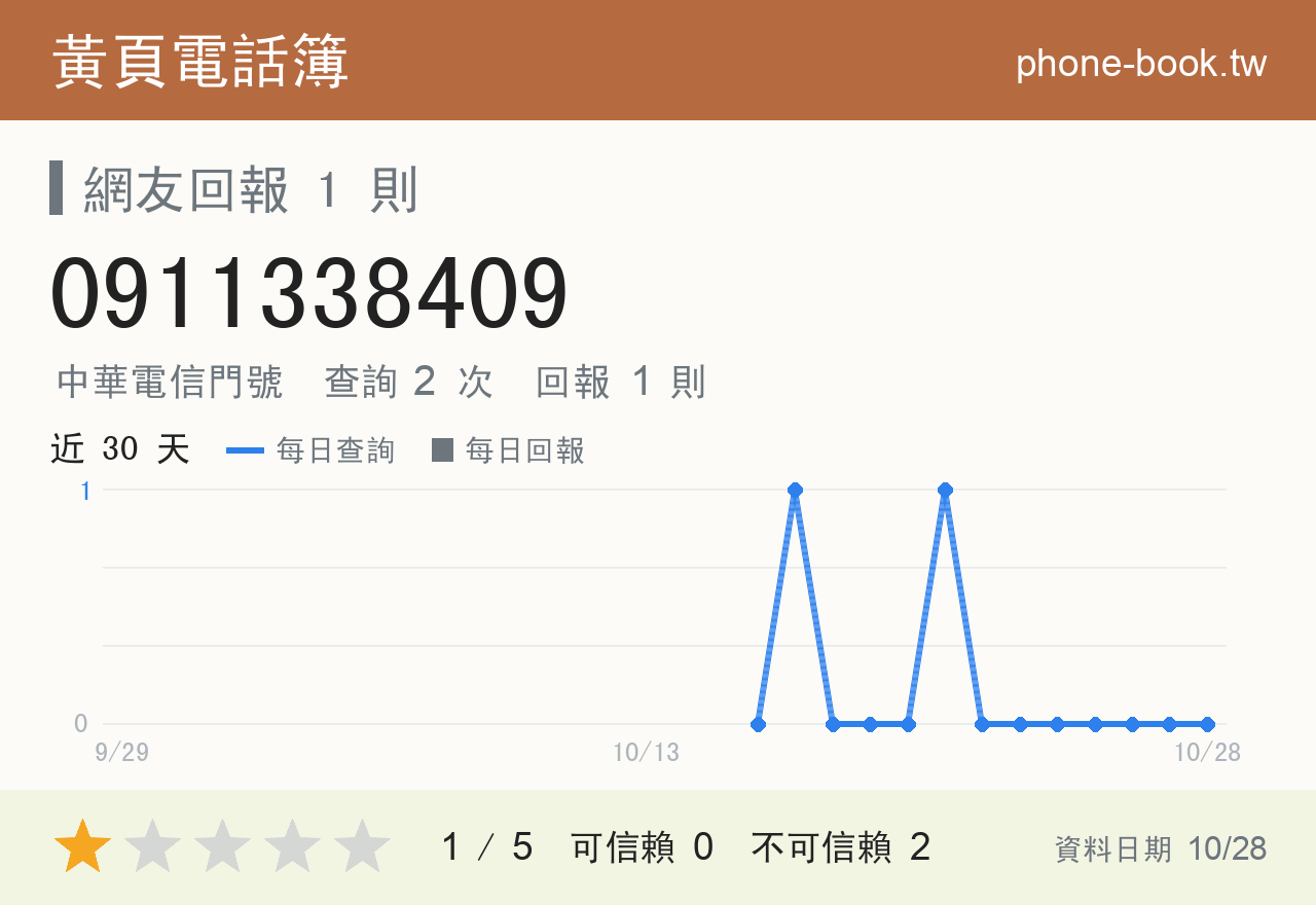 0911338409 評分卡：查詢 2 次、網友回報 1 則