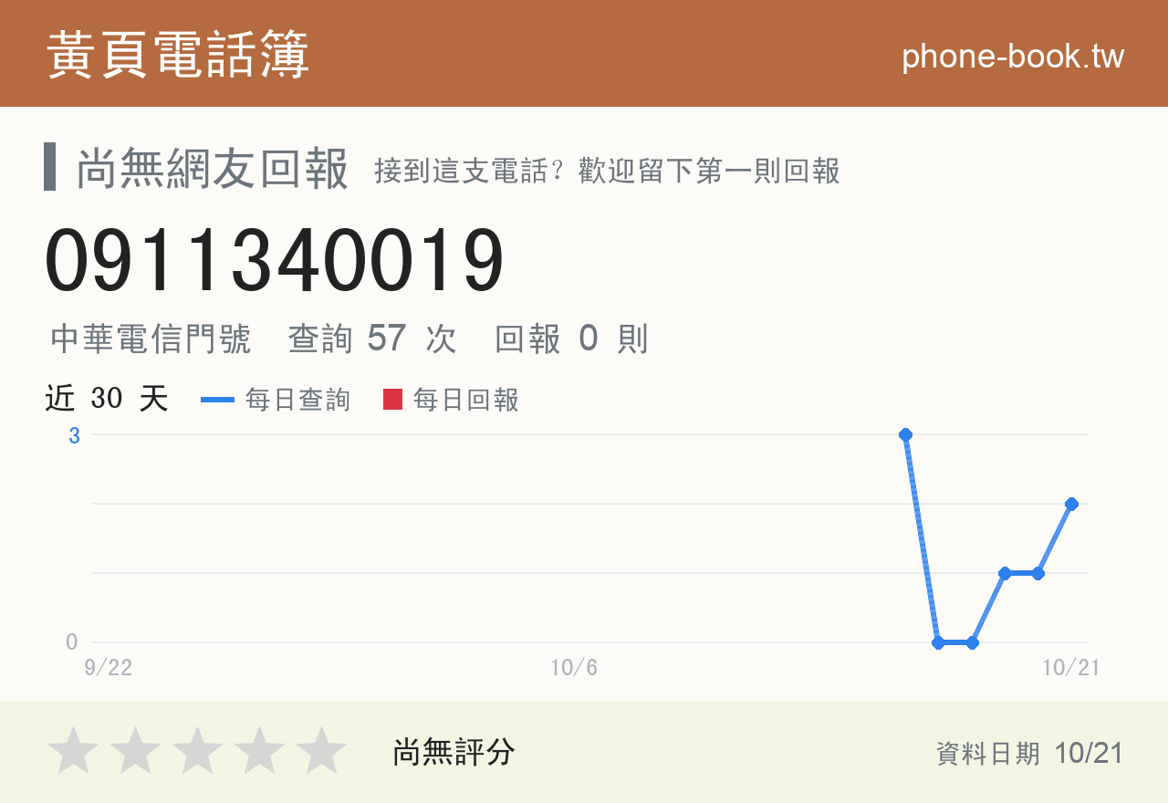 0911340019 評分卡：查詢 56 次、網友回報 0 則