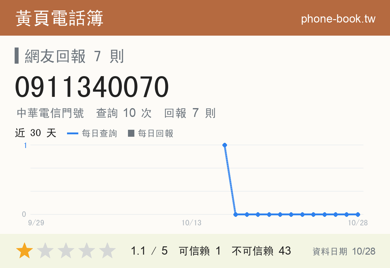 0911340070 評分卡：查詢 10 次、網友回報 7 則