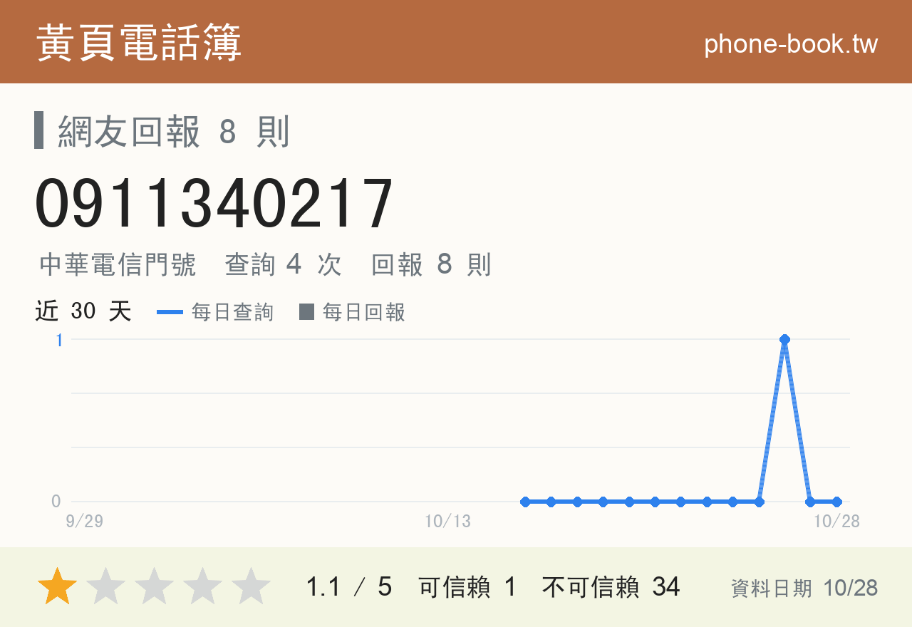 0911340217 評分卡：查詢 4 次、網友回報 8 則