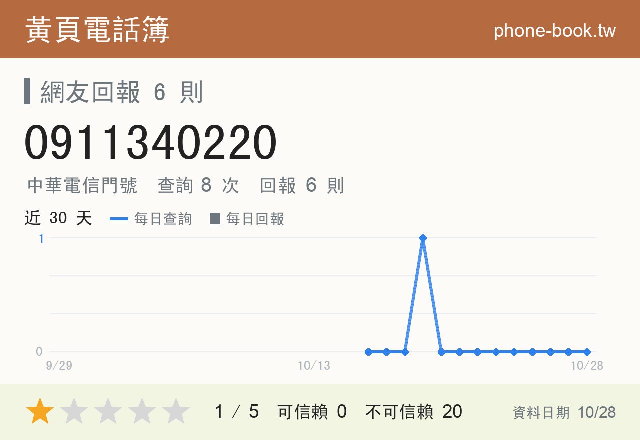 0911340220 評分卡：查詢 8 次、網友回報 6 則