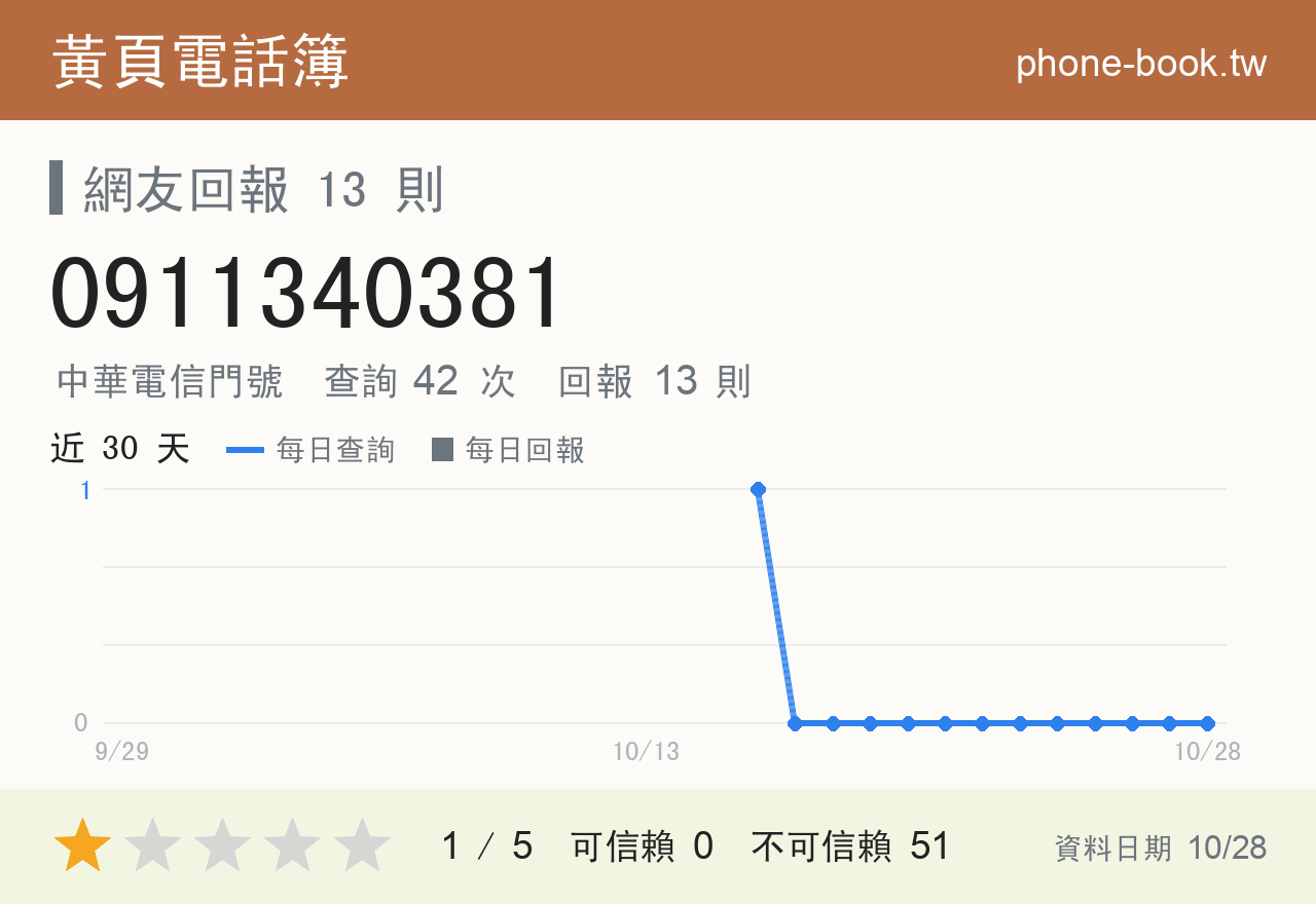 0911340381 評分卡：查詢 42 次、網友回報 13 則