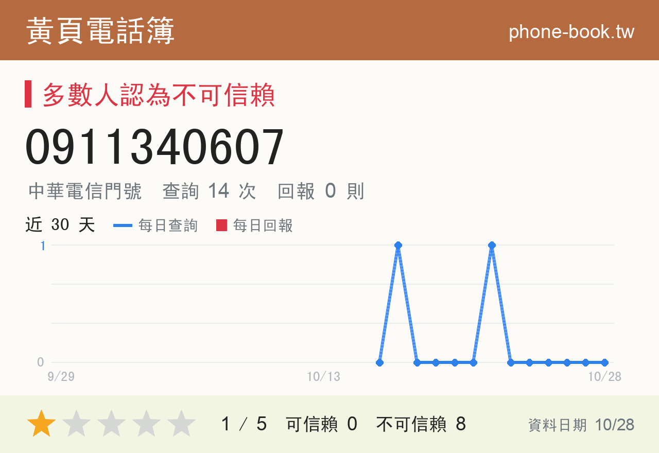 0911340607 評分卡：查詢 14 次、網友回報 0 則