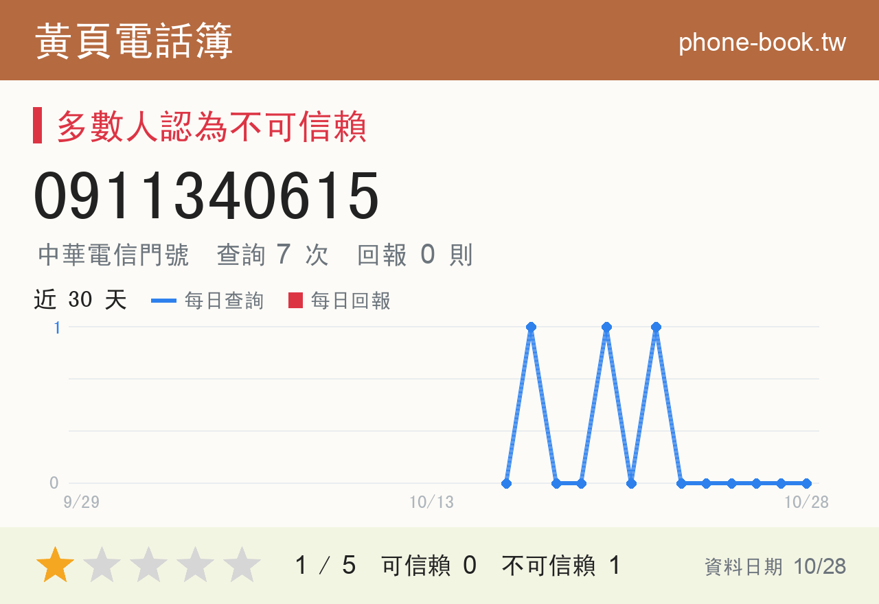 0911340615 評分卡：查詢 7 次、網友回報 0 則