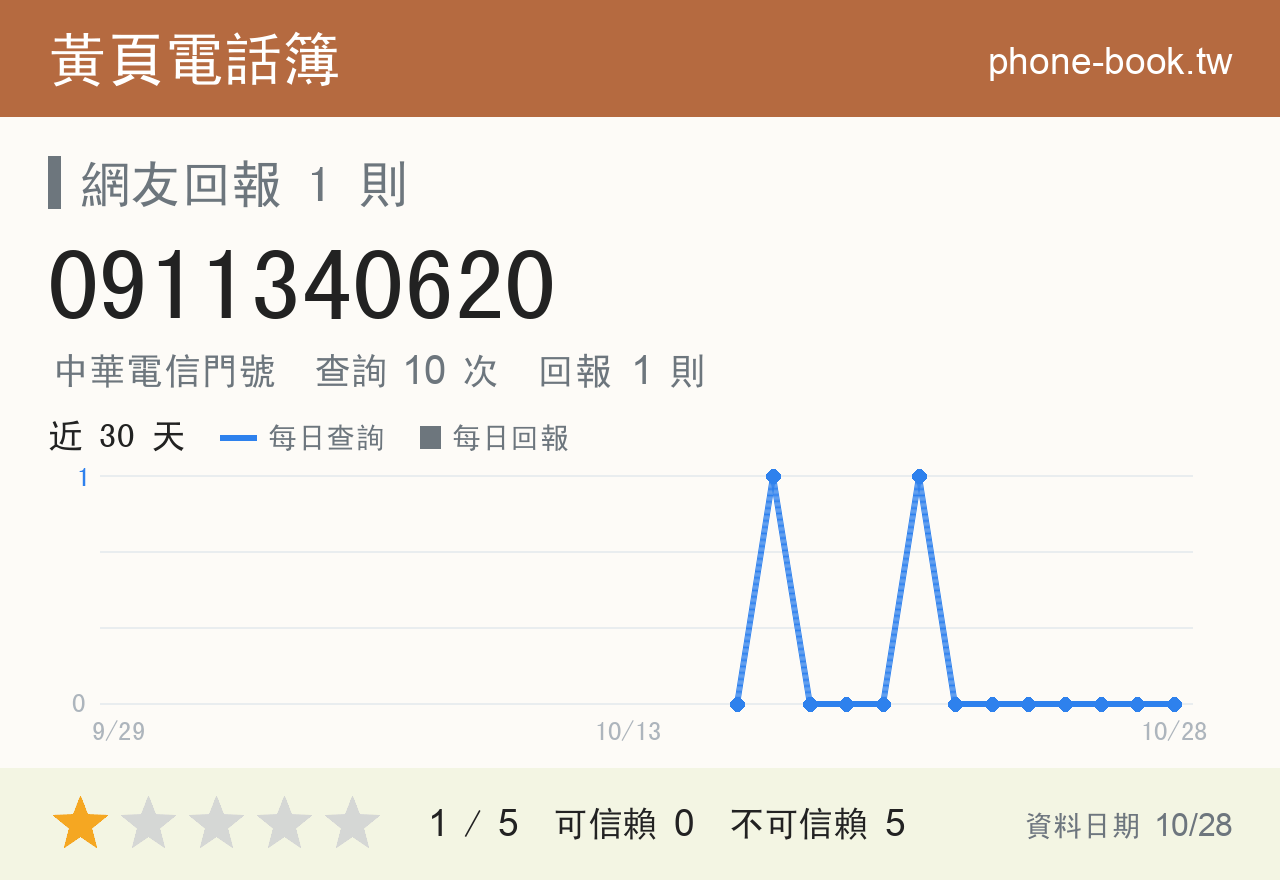 0911340620 評分卡：查詢 10 次、網友回報 1 則