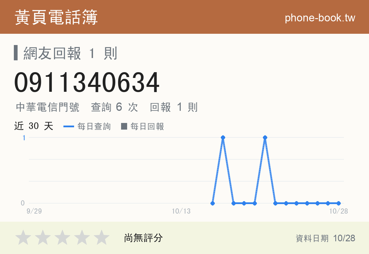 0911340634 評分卡：查詢 6 次、網友回報 1 則