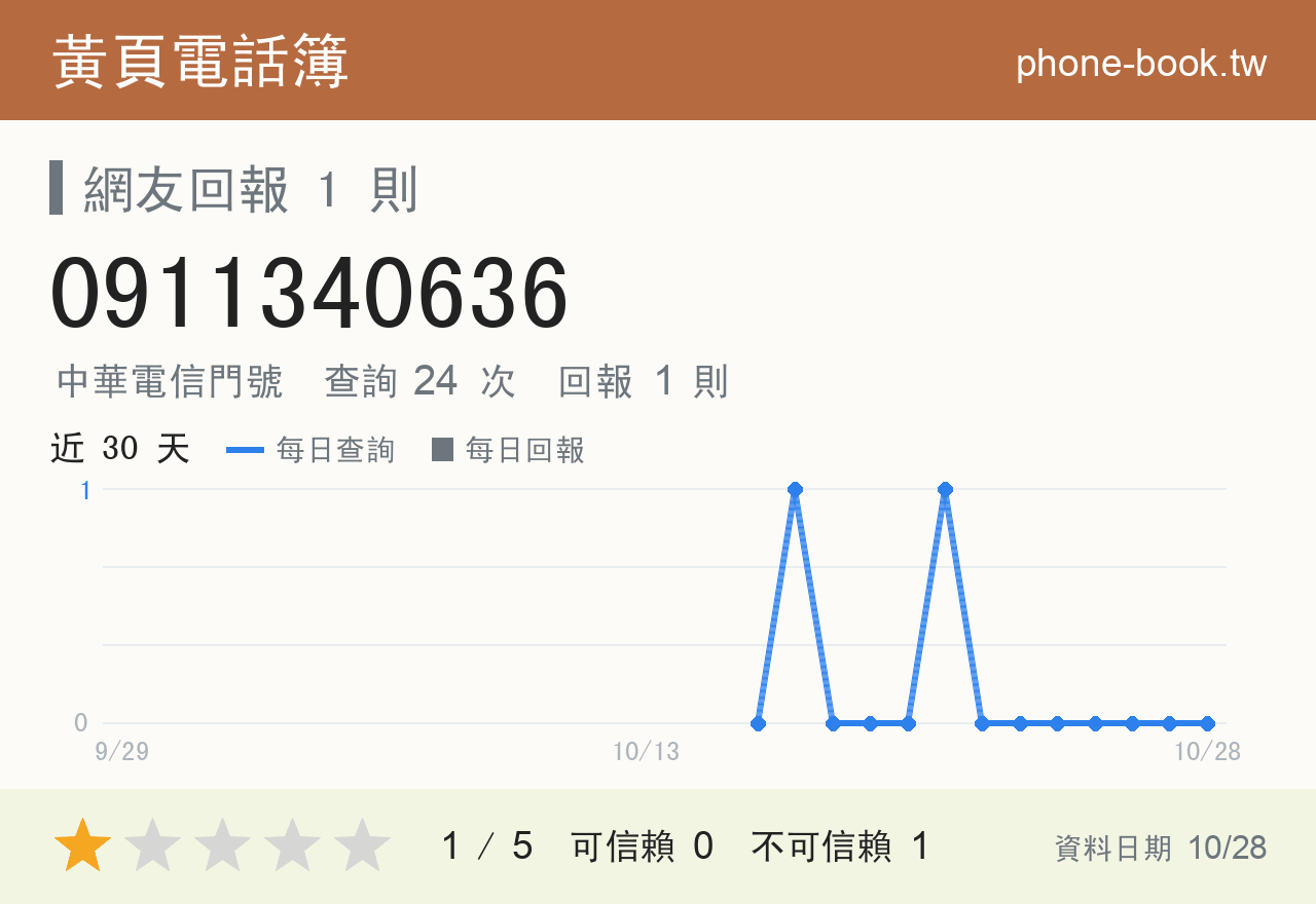 0911340636 評分卡：查詢 24 次、網友回報 1 則