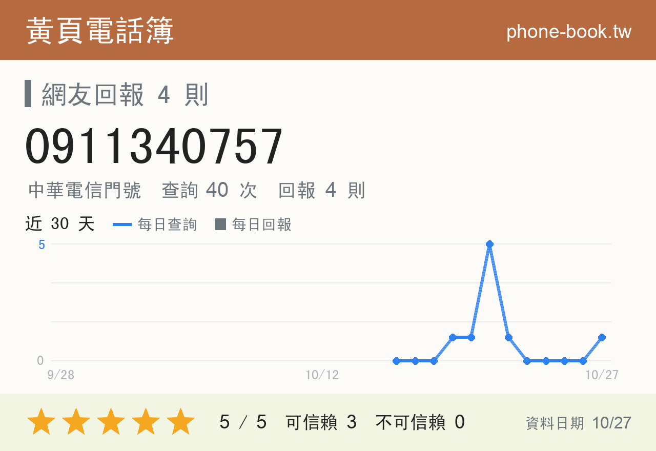 0911340757 評分卡：查詢 40 次、網友回報 4 則
