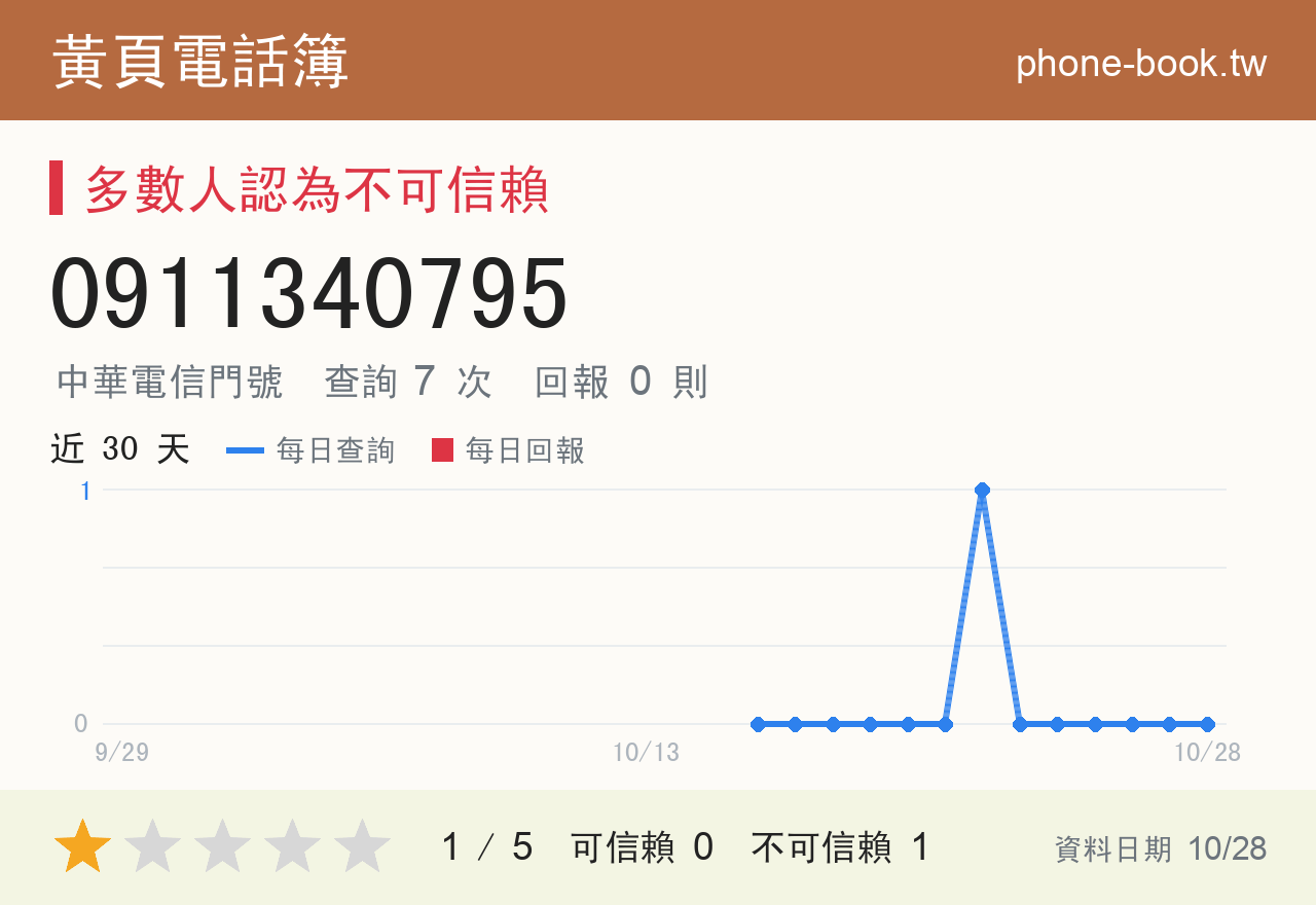 0911340795 評分卡：查詢 7 次、網友回報 0 則