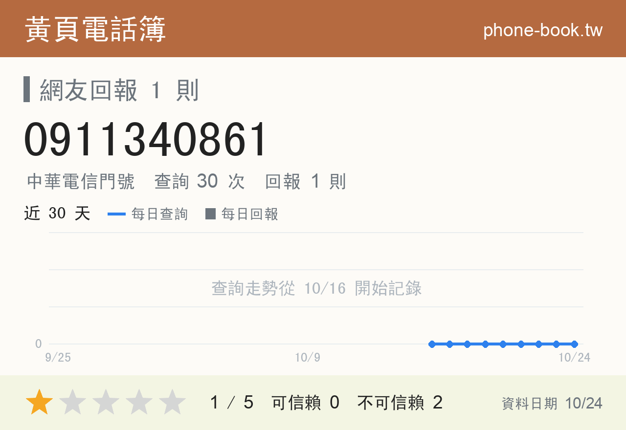 0911340861 評分卡：查詢 30 次、網友回報 1 則