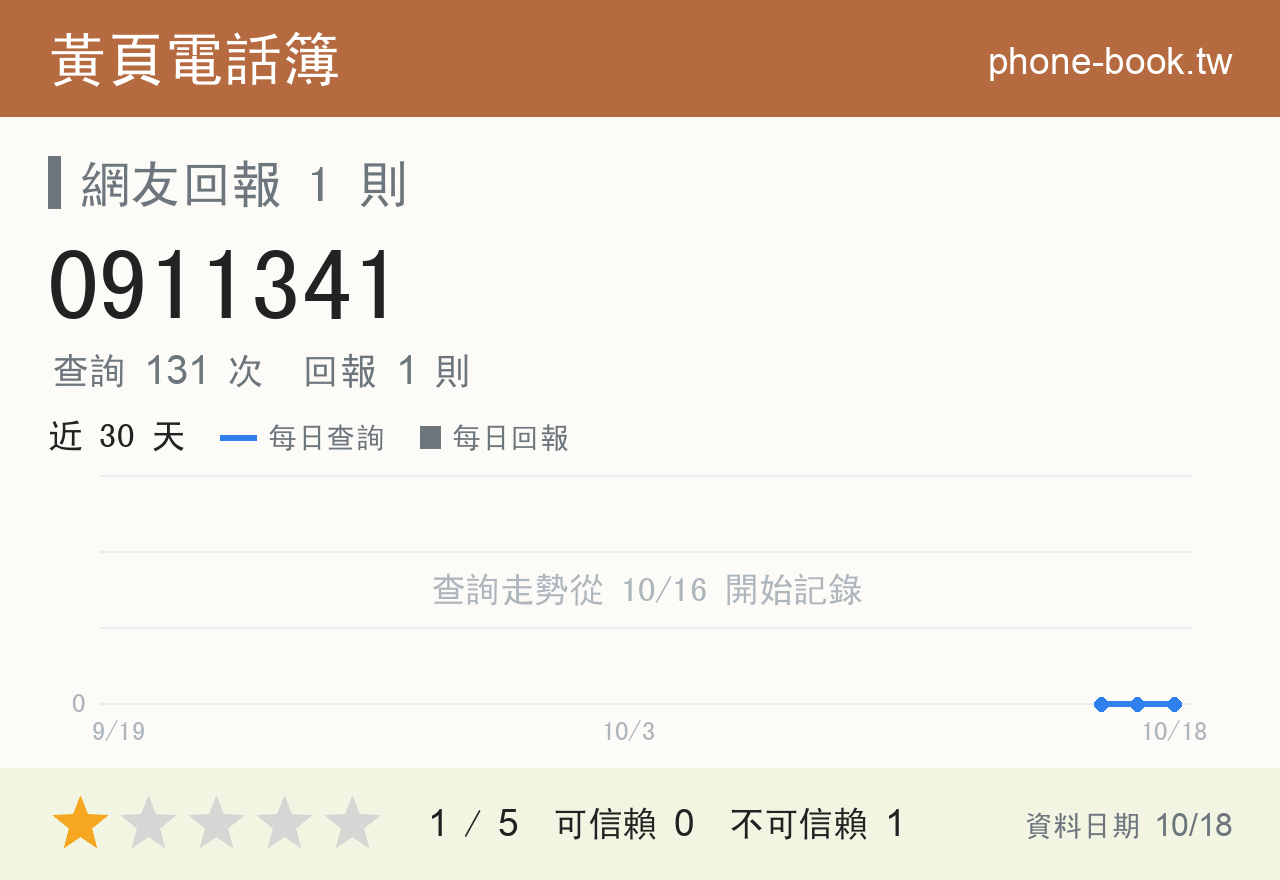 0911341 評分卡：查詢 131 次、網友回報 1 則
