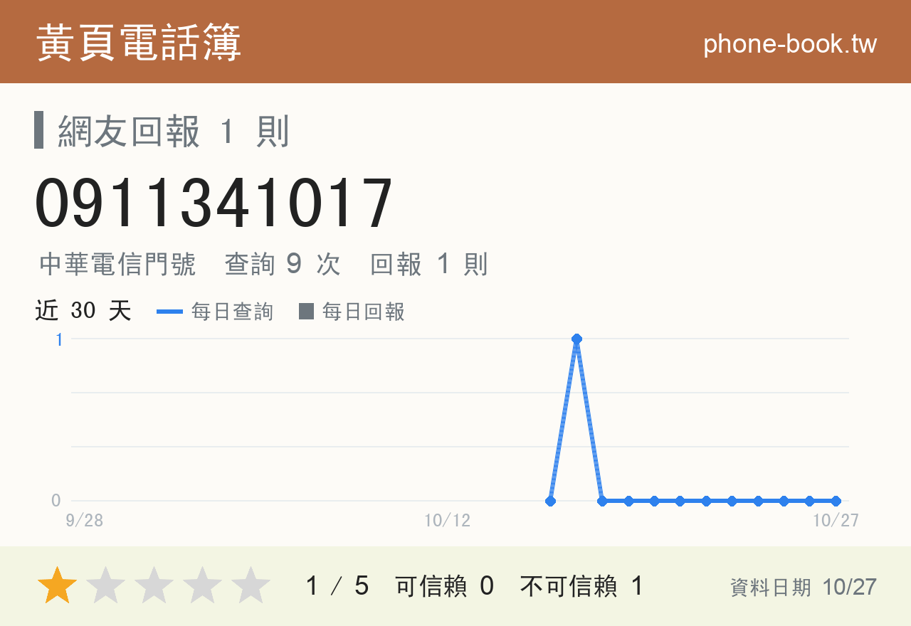 0911341017 評分卡：查詢 9 次、網友回報 1 則