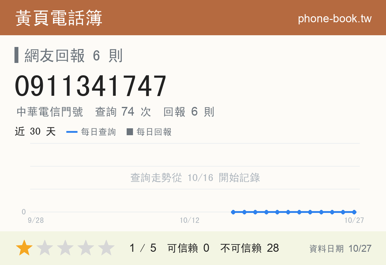 0911341747 評分卡：查詢 74 次、網友回報 6 則