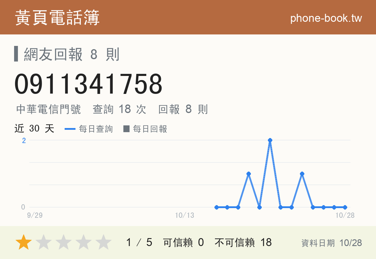 0911341758 評分卡：查詢 18 次、網友回報 8 則