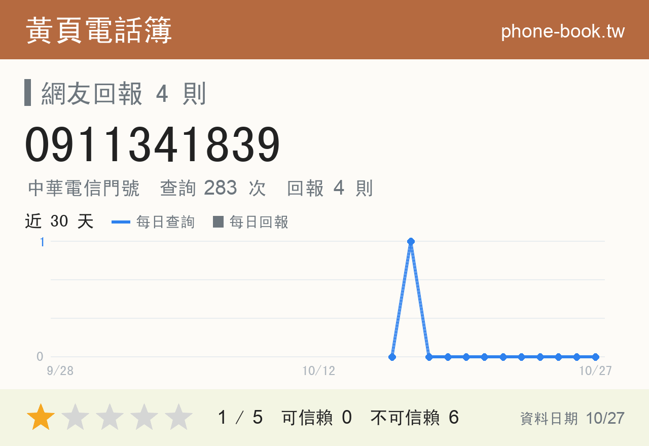 0911341839 評分卡：查詢 283 次、網友回報 4 則
