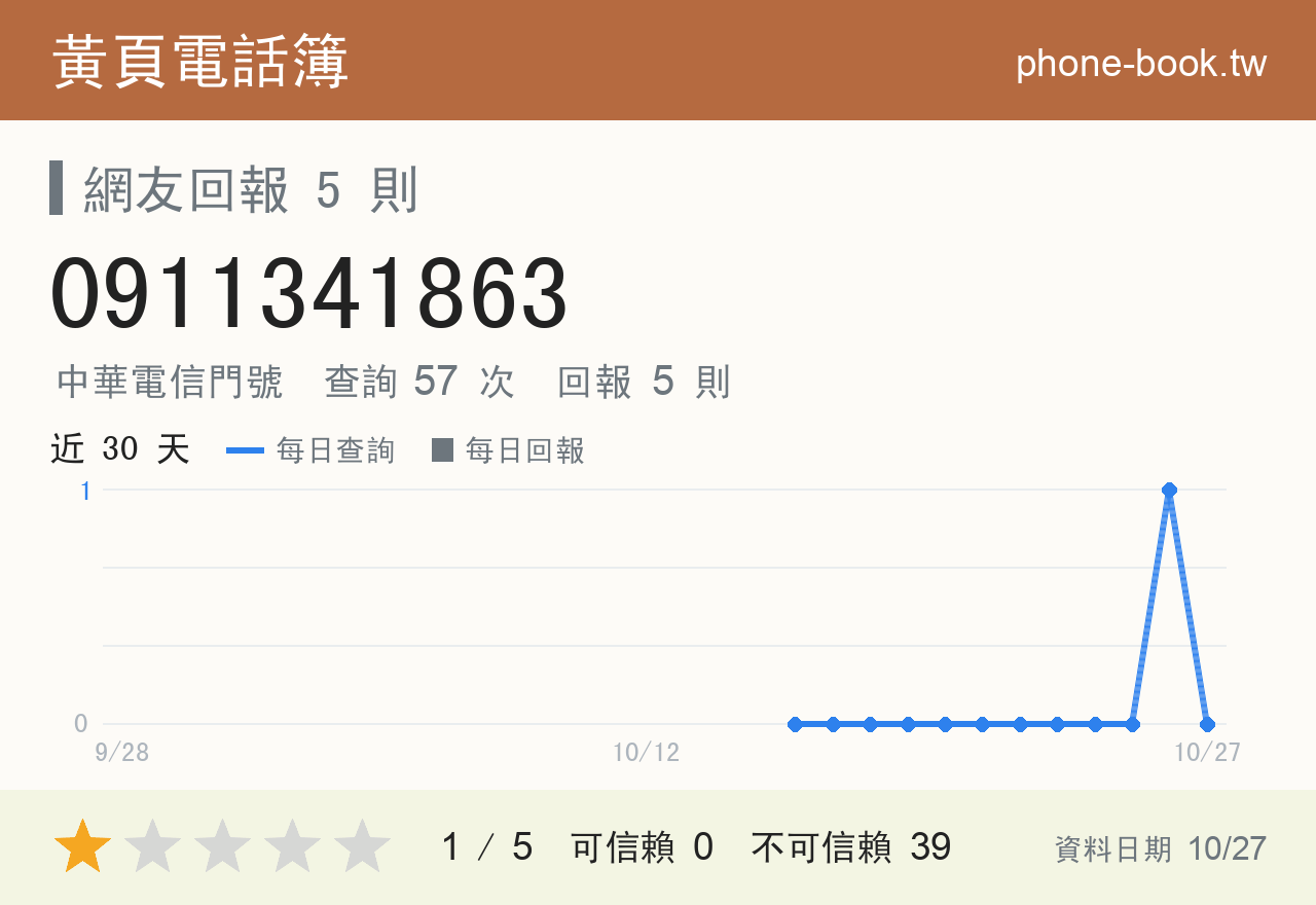 0911341863 評分卡：查詢 57 次、網友回報 5 則