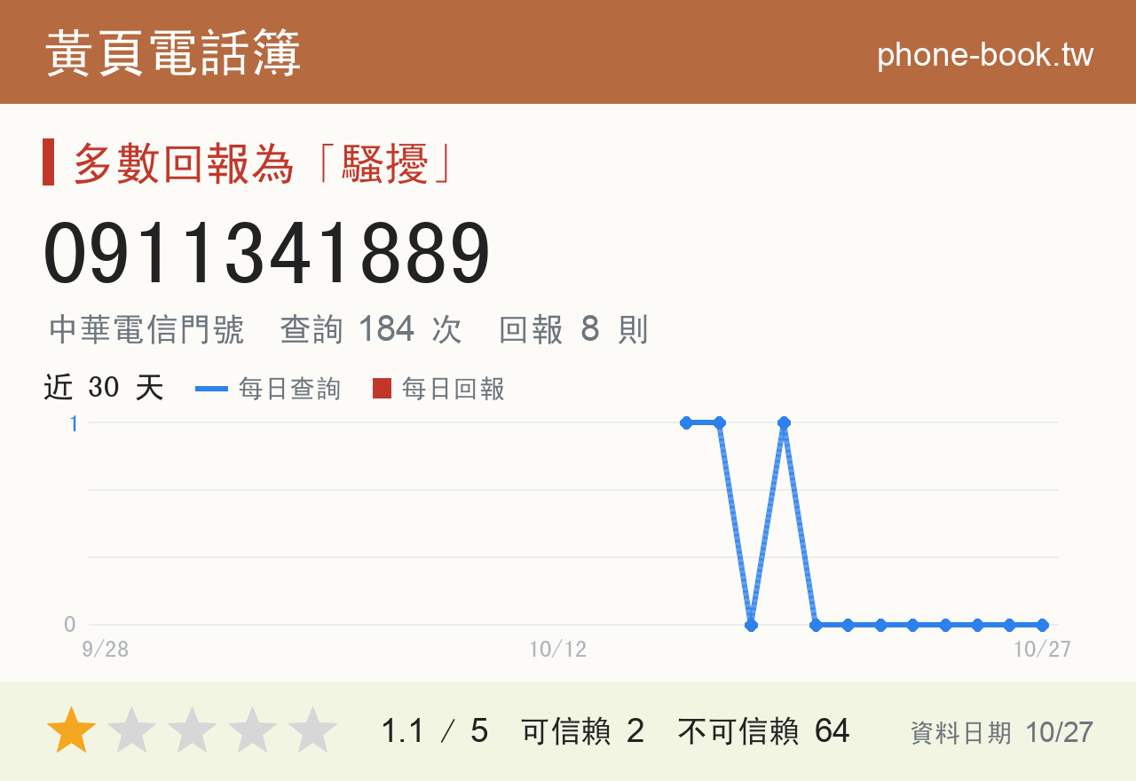 0911341889 評分卡：查詢 184 次、網友回報 8 則