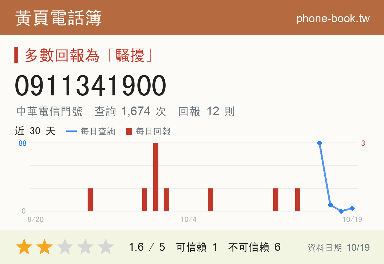 0911341900 評分卡：查詢 1,747 次、網友回報 12 則