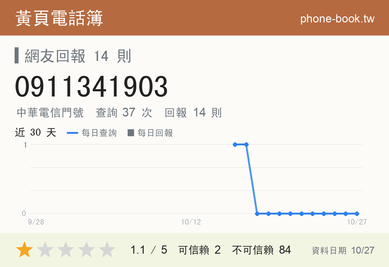 0911341903 評分卡：查詢 37 次、網友回報 14 則