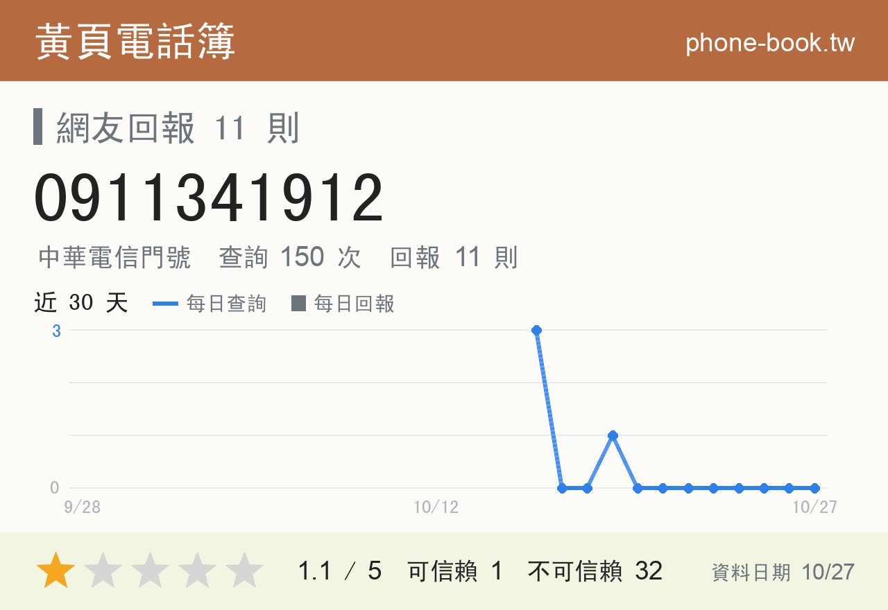 0911341912 評分卡：查詢 150 次、網友回報 11 則