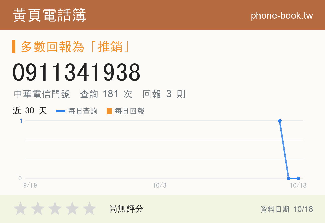 0911341938 評分卡：查詢 181 次、網友回報 3 則