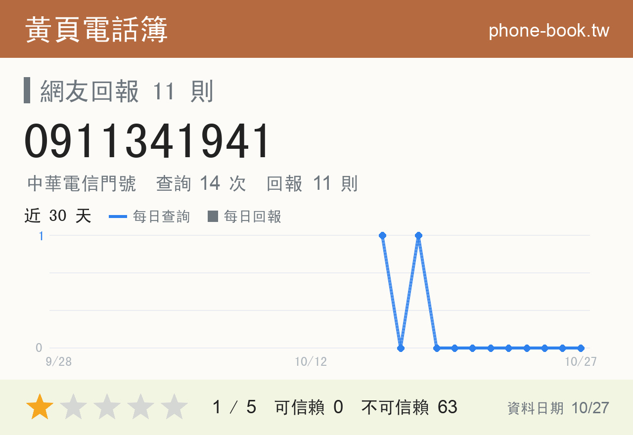 0911341941 評分卡：查詢 14 次、網友回報 11 則