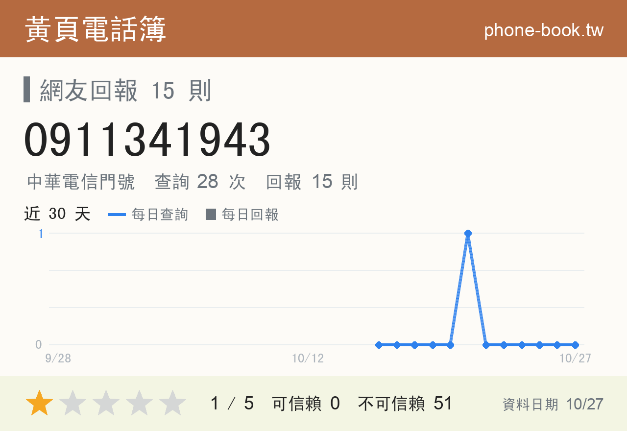0911341943 評分卡：查詢 28 次、網友回報 15 則