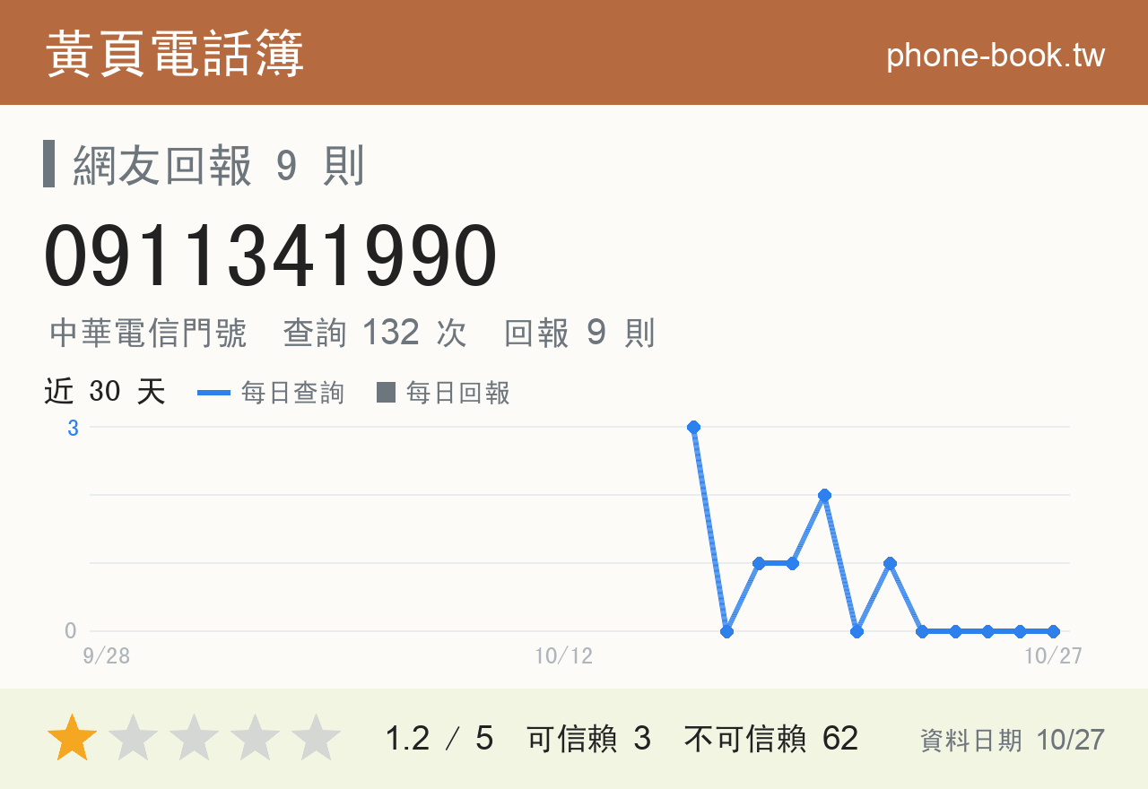 0911341990 評分卡：查詢 132 次、網友回報 9 則
