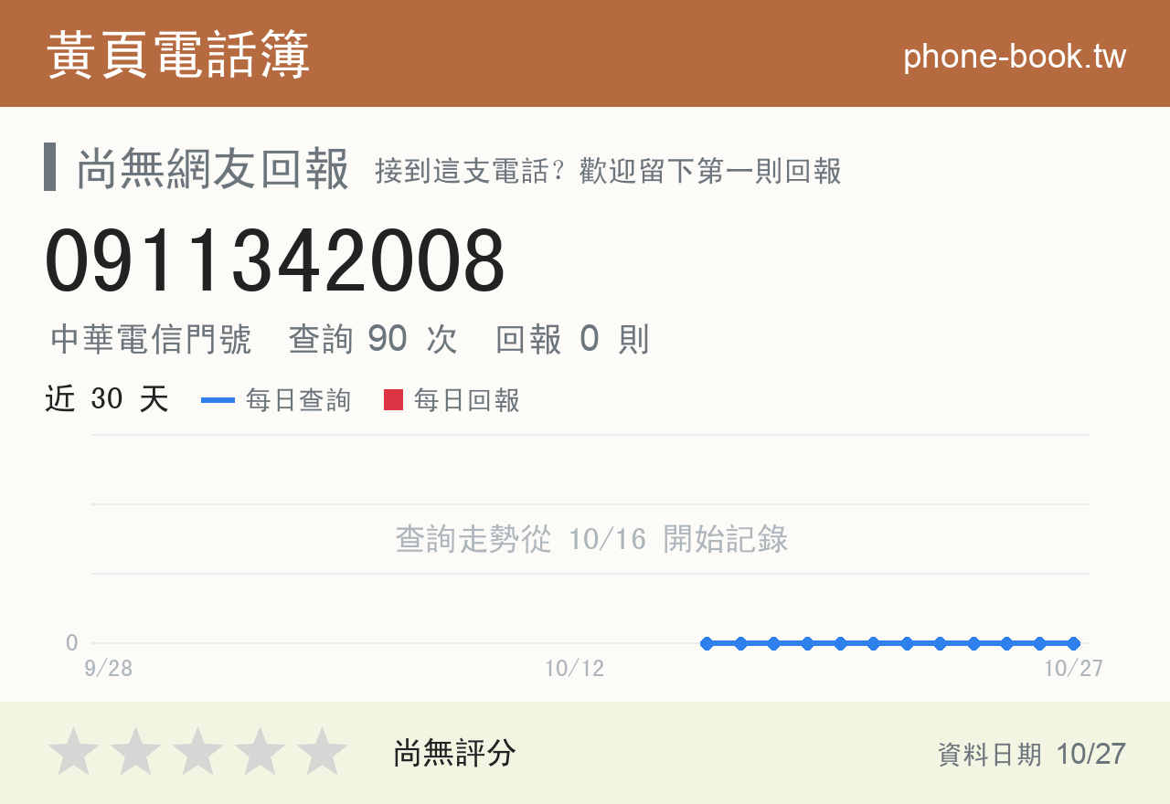 0911342008 評分卡：查詢 90 次、網友回報 0 則