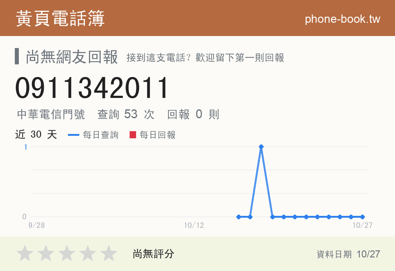 0911342011 評分卡：查詢 53 次、網友回報 0 則