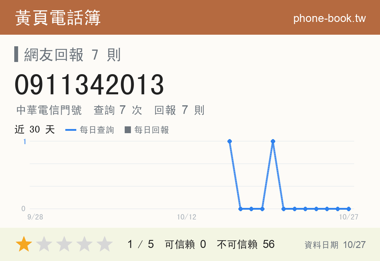 0911342013 評分卡：查詢 7 次、網友回報 7 則