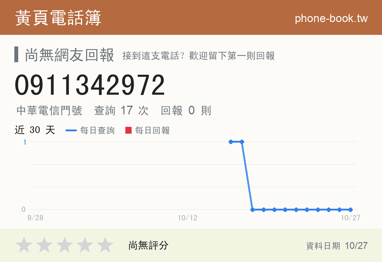 0911342972 評分卡：查詢 17 次、網友回報 0 則