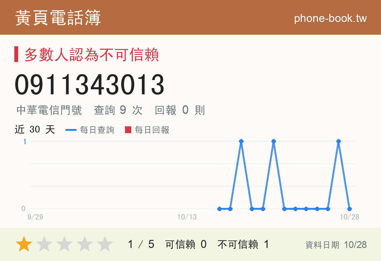 0911343013 評分卡：查詢 9 次、網友回報 0 則