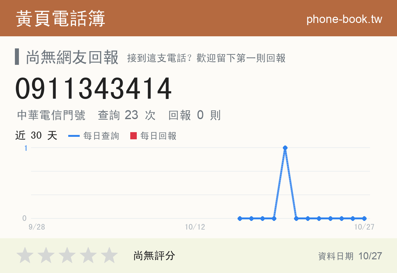 0911343414 評分卡：查詢 24 次、網友回報 0 則