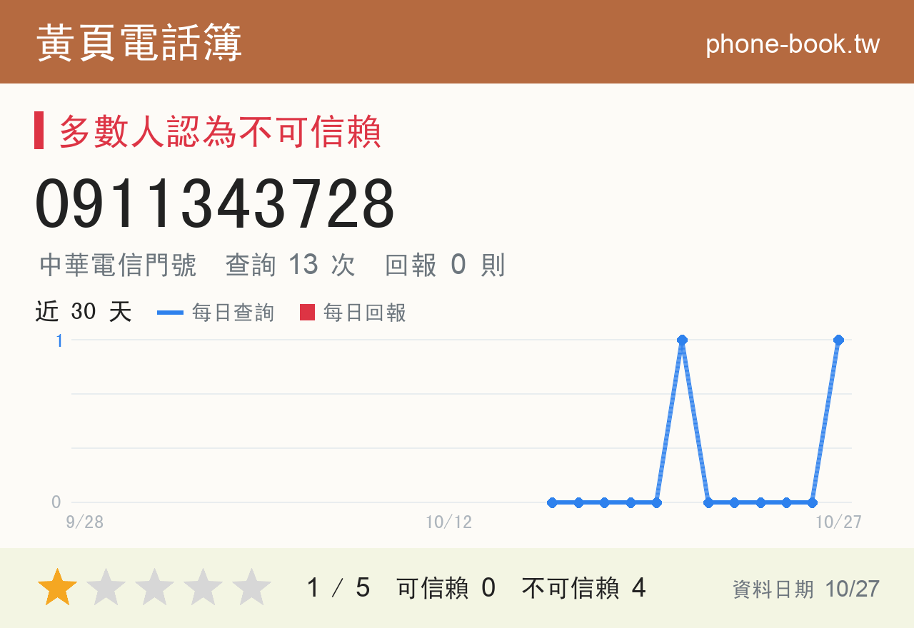 0911343728 評分卡：查詢 13 次、網友回報 0 則