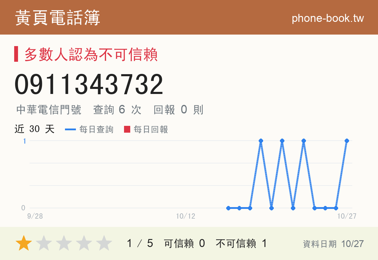 0911343732 評分卡：查詢 6 次、網友回報 0 則