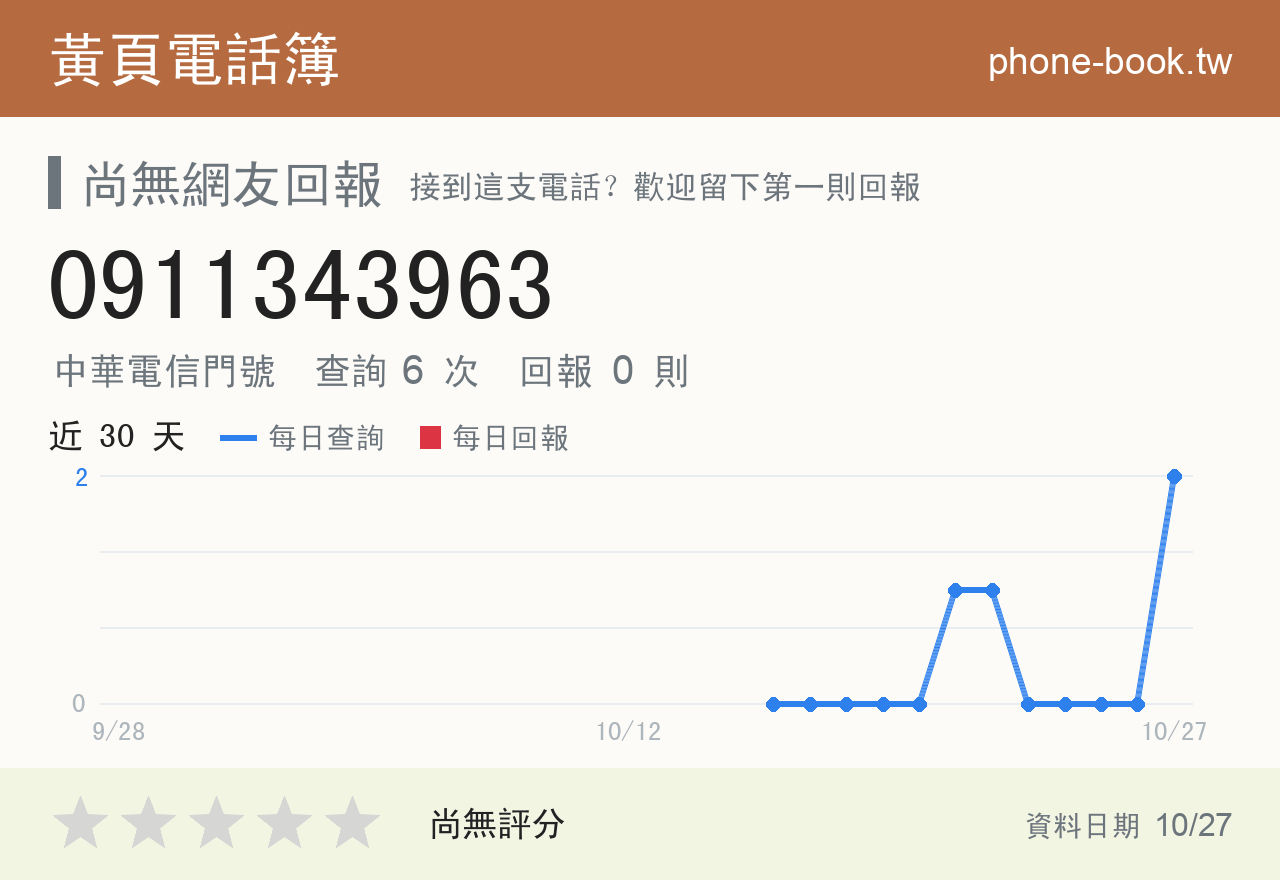 0911343963 評分卡：查詢 6 次、網友回報 0 則