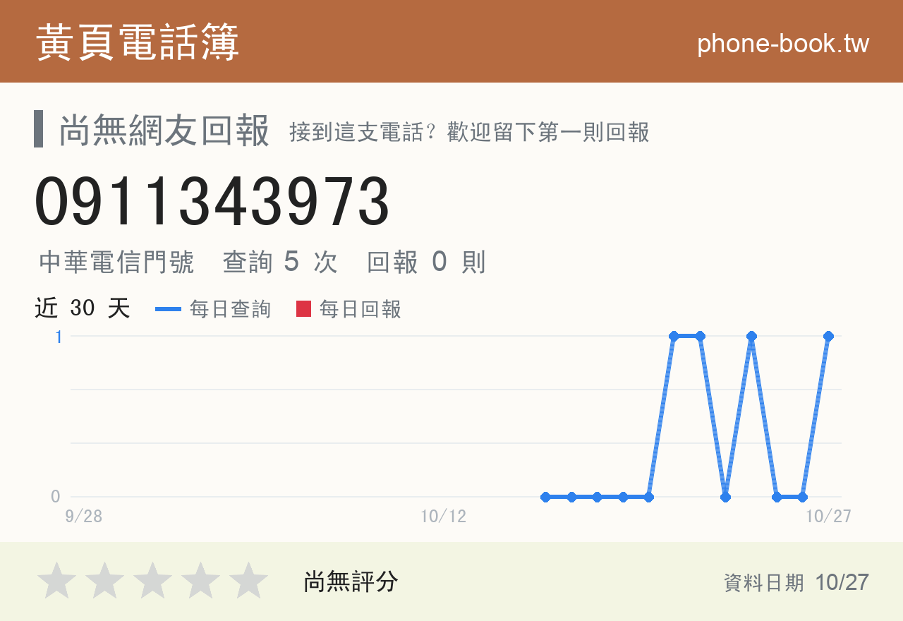 0911343973 評分卡：查詢 5 次、網友回報 0 則