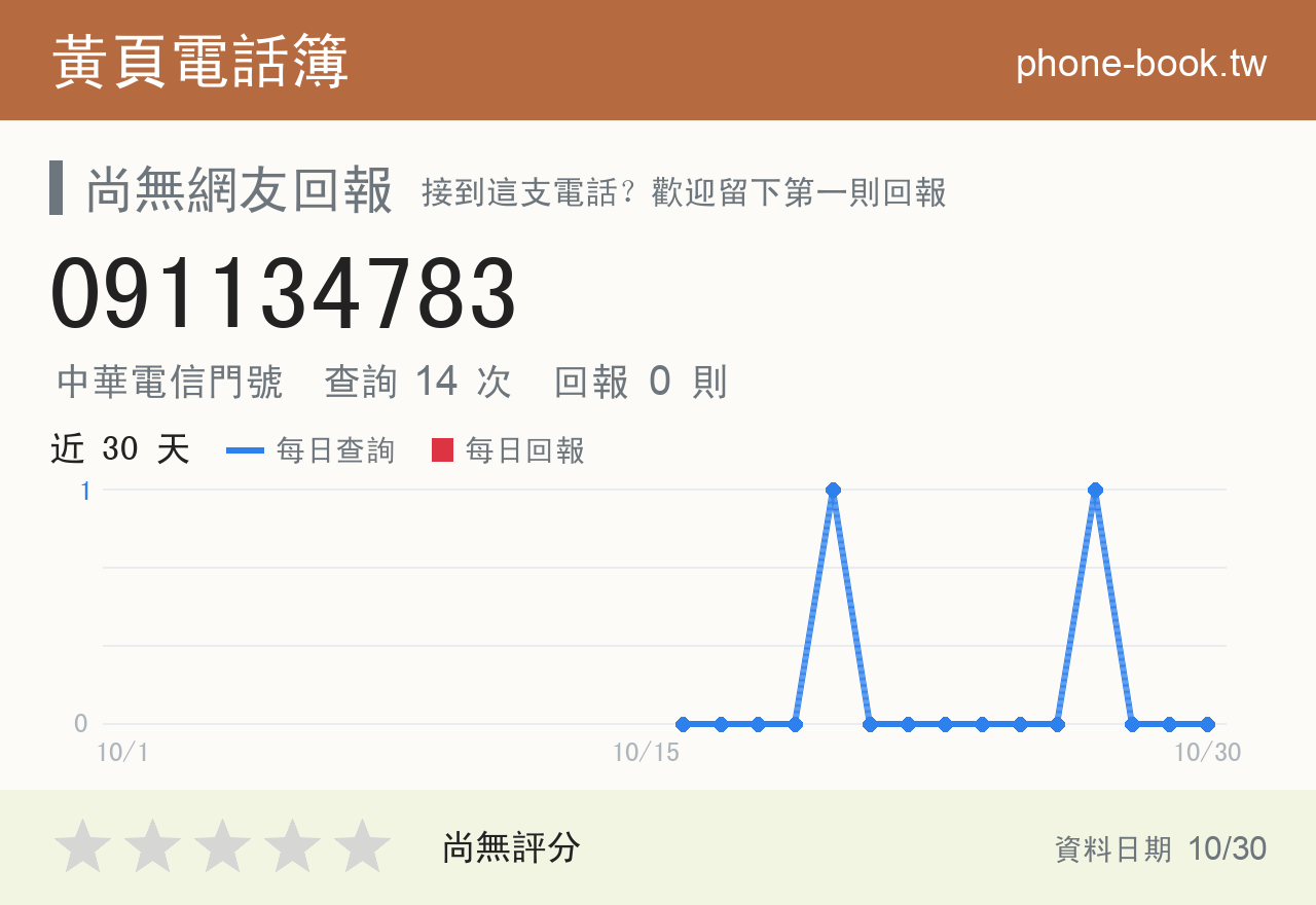 091134783 評分卡：查詢 14 次、網友回報 0 則