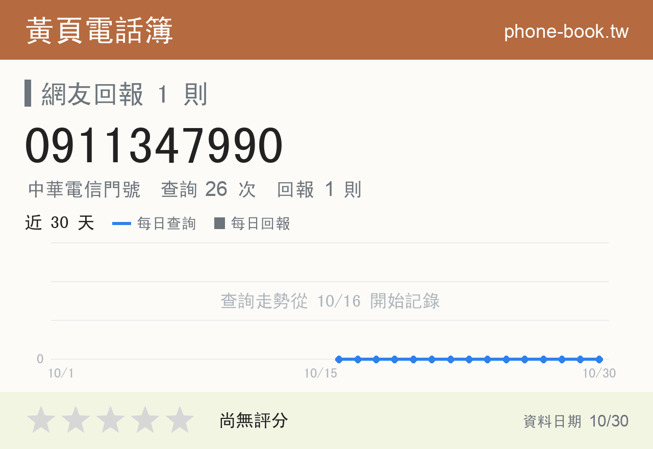 0911347990 評分卡：查詢 26 次、網友回報 1 則