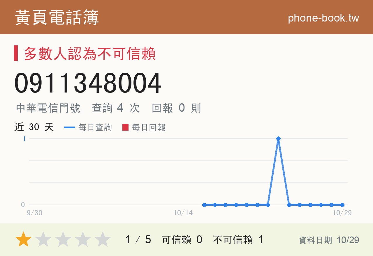 0911348004 評分卡：查詢 4 次、網友回報 0 則