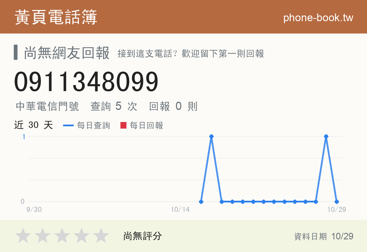 0911348099 評分卡：查詢 5 次、網友回報 0 則