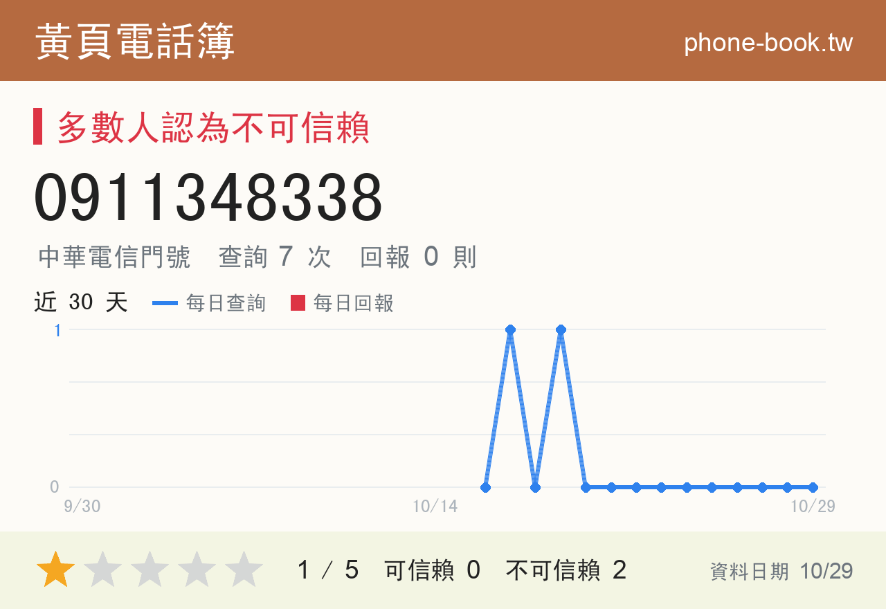0911348338 評分卡：查詢 7 次、網友回報 0 則