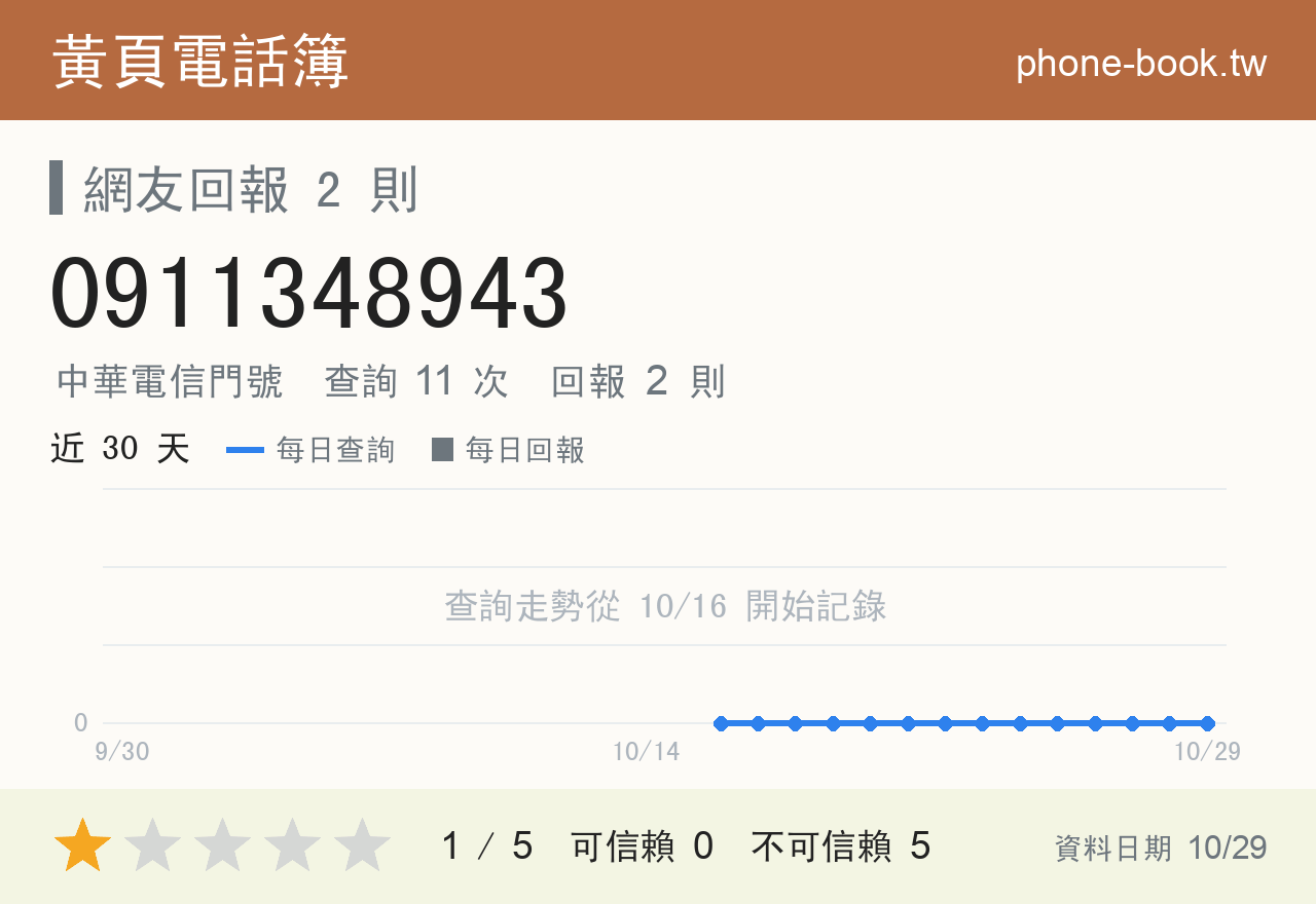 0911348943 評分卡：查詢 11 次、網友回報 2 則