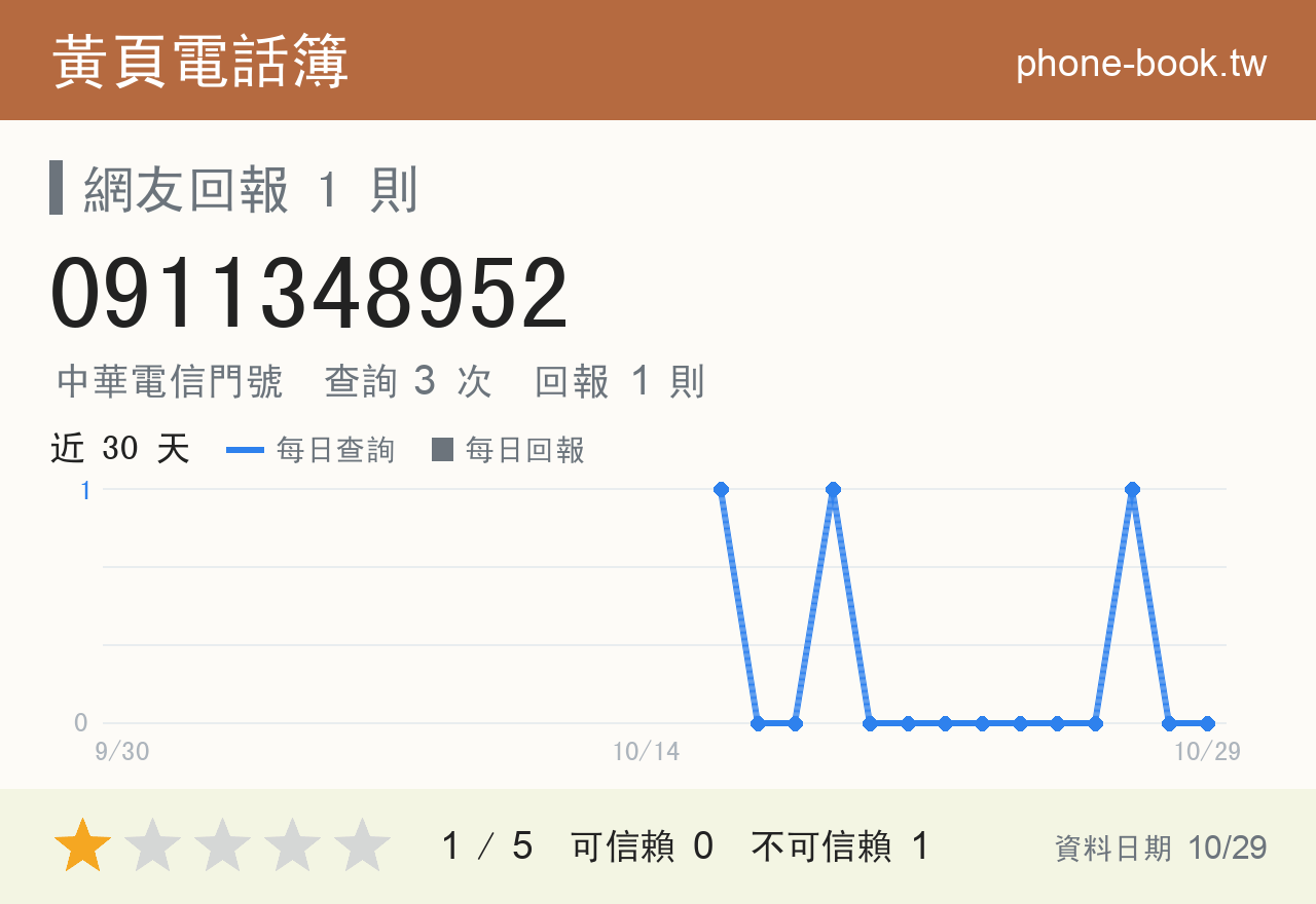 0911348952 評分卡：查詢 3 次、網友回報 1 則