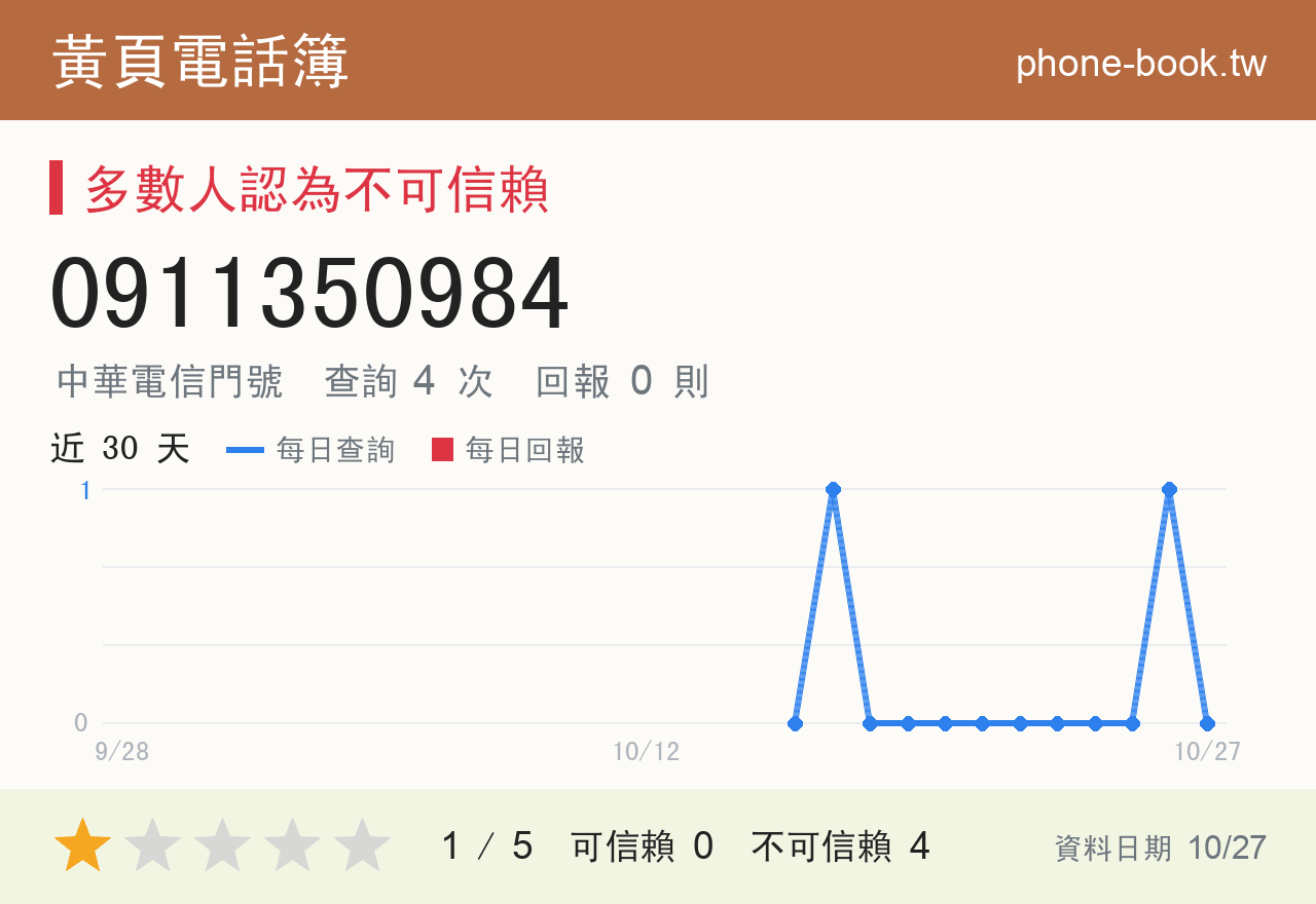 0911350984 評分卡：查詢 4 次、網友回報 0 則