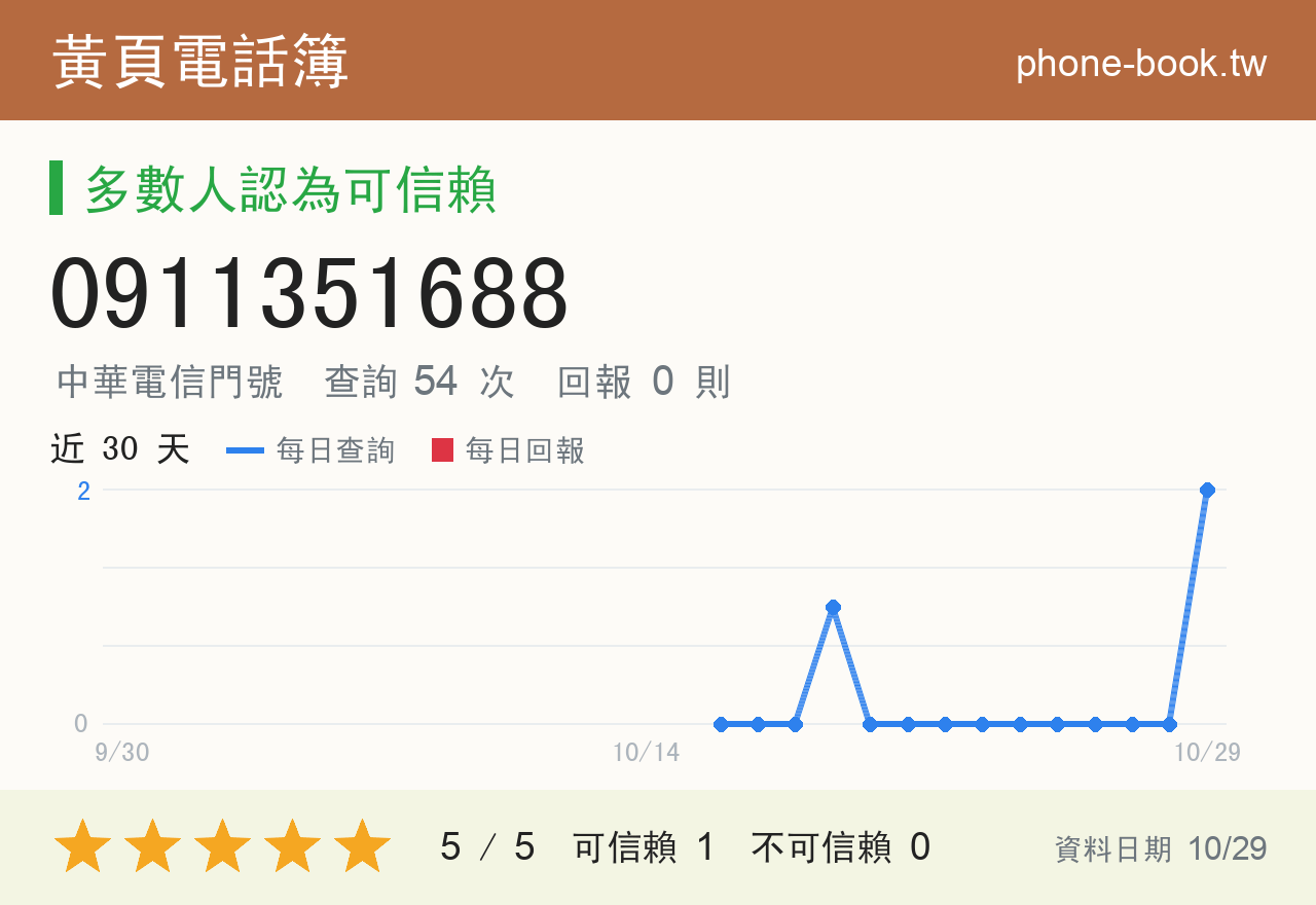 0911351688 評分卡：查詢 54 次、網友回報 0 則