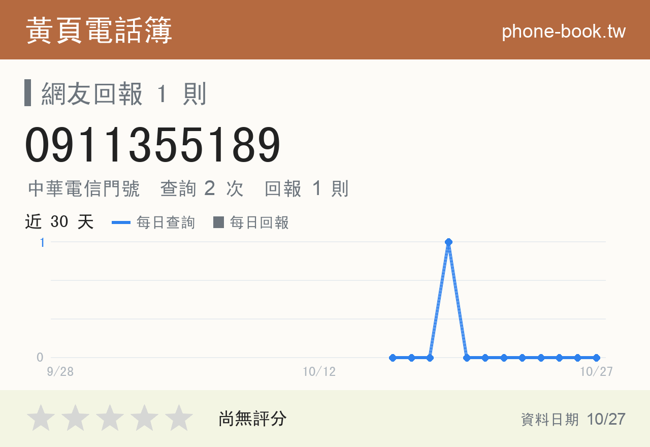 0911355189 評分卡：查詢 2 次、網友回報 1 則